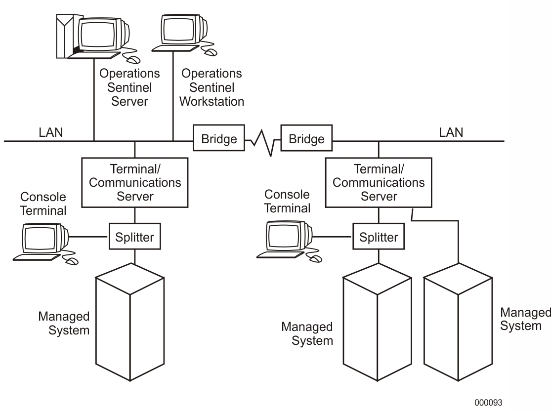 Figure H–2. Connections through Terminal/Communications Servers [UNIX, Other]