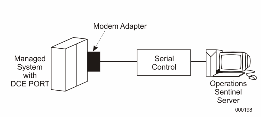 Direct Connection Using 25-Pin DCE Console Port