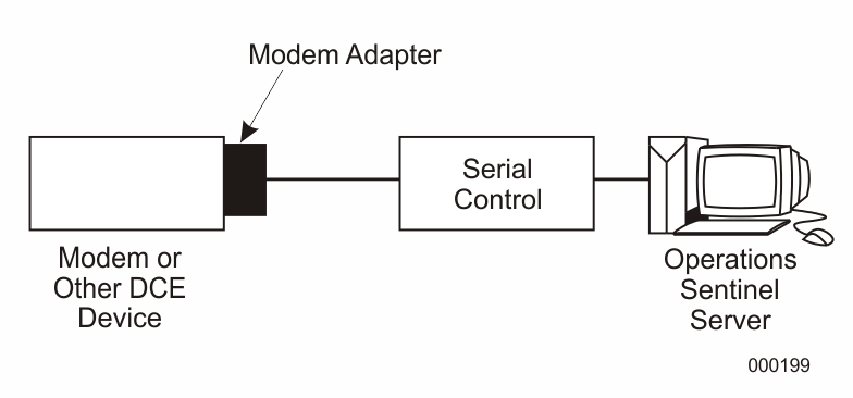 Direct Connection to a Modem