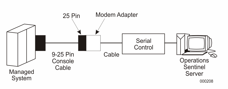 Direct Connection Using a 9- to 25-Pin Connector
