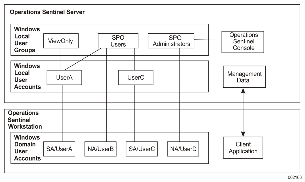 Example of Operations Sentinel Security