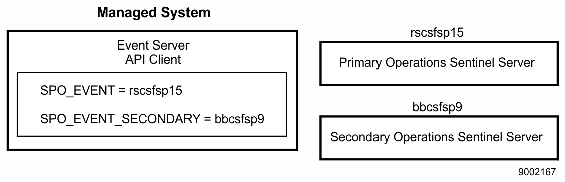 SPO_EVENT and SPO_EVENT_SECONDARY Environment Variables