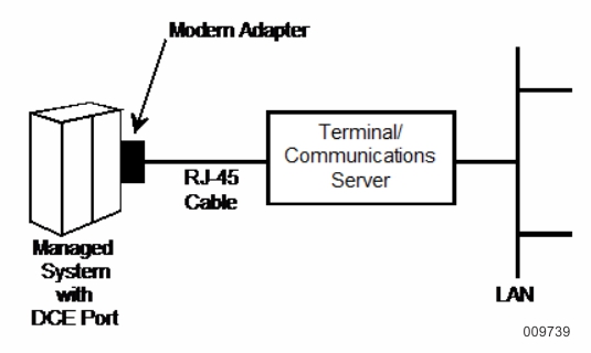 Connection Using a Terminal/Communications Server