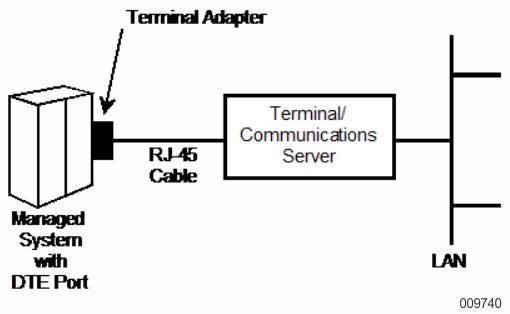 Connection to a Network