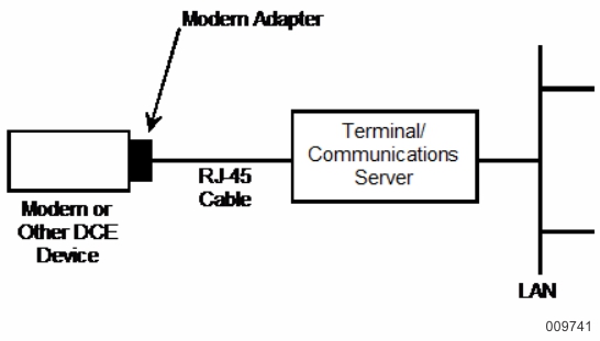 Connection Using a Modem or Other DCE Device