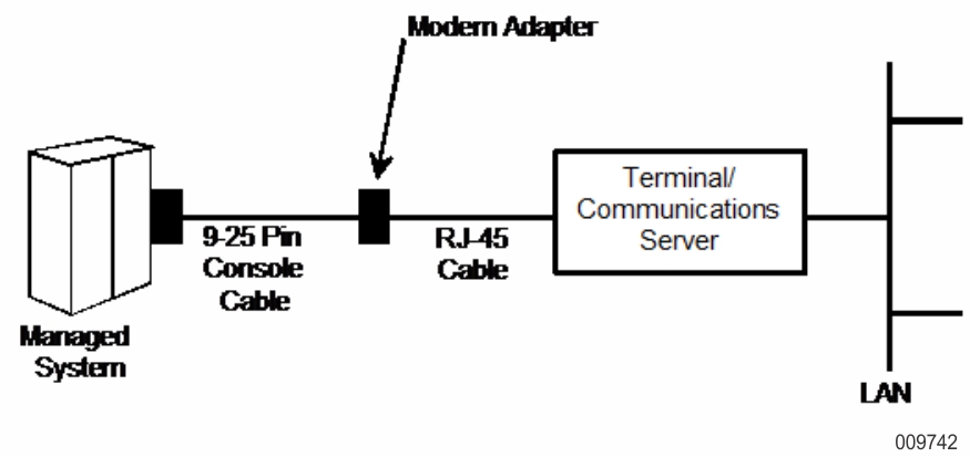 Connection Using a 9- to 25-Pin Connector