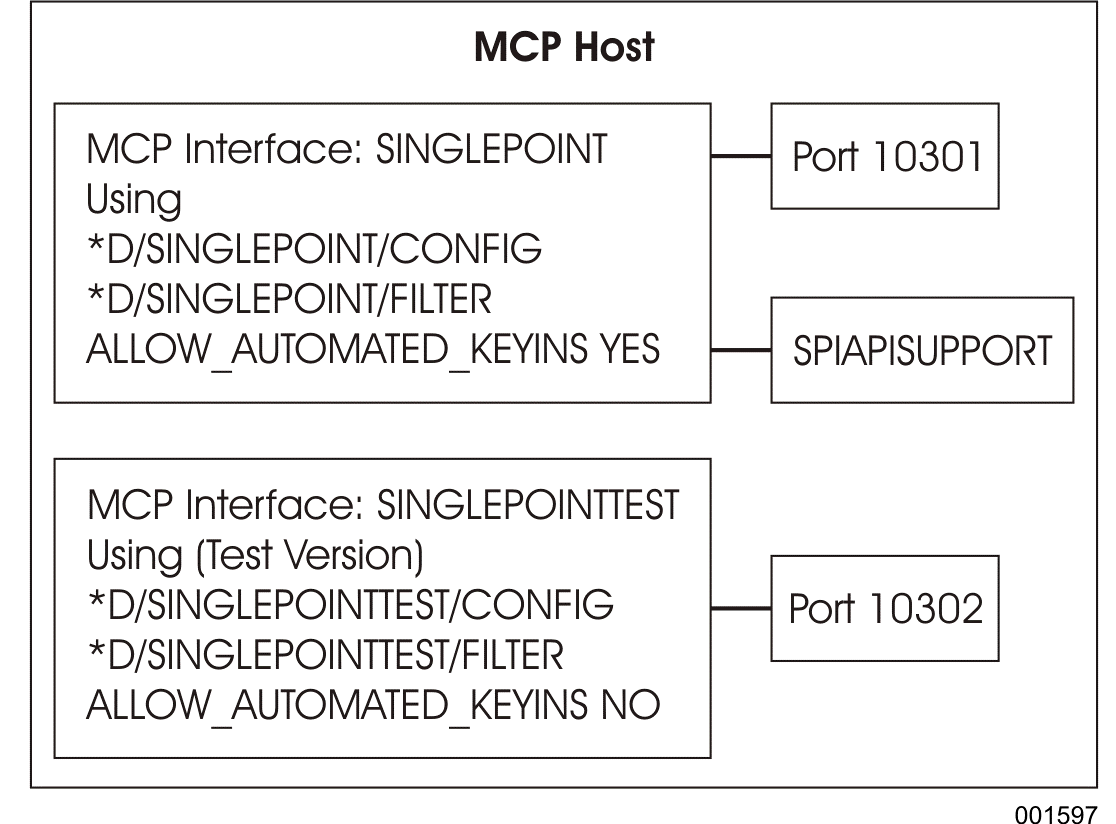 Two Instances of the Interface