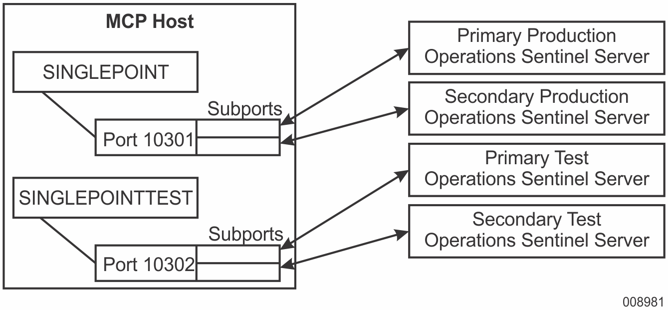 Four Operations Sentinel Server Connections