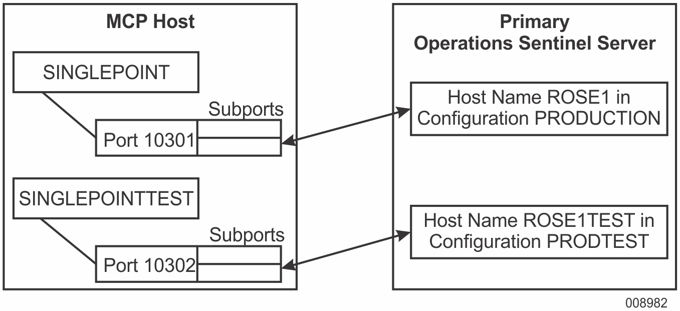 Two Instances of the Interface on the Same Operations Sentinel Server