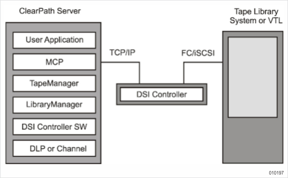 Tape Library System Components