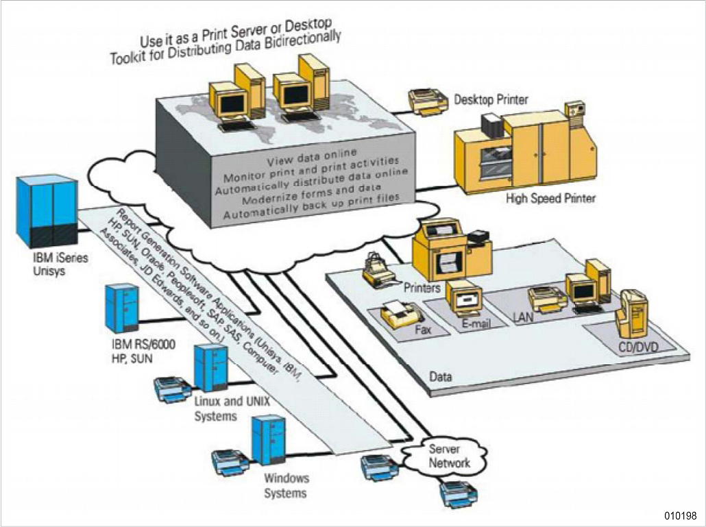 Output Manager Environment