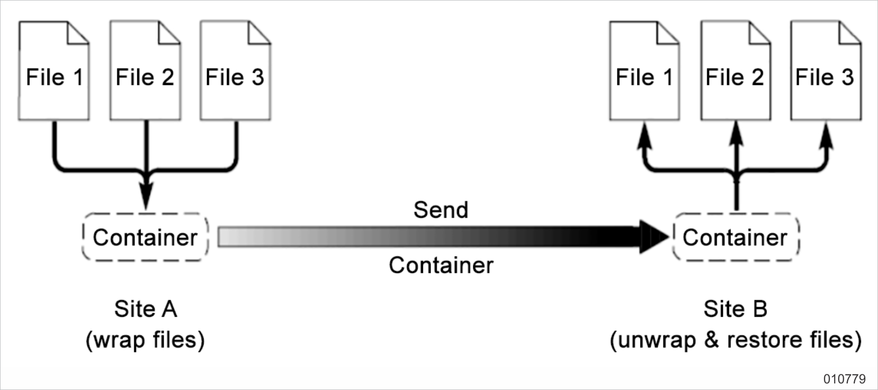 Restoring Files Using the Unwrap Facility