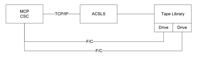 Sample CSC for ACSLS Configuration