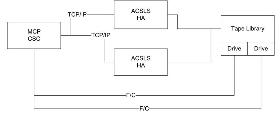 Sample CSC for ACSLS Configuration with multiple ACSLS servers